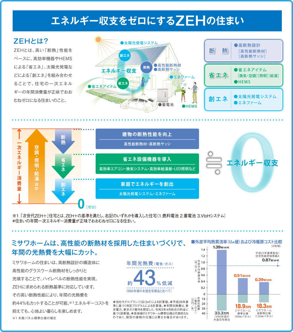 エネルギー収支をゼロにするZEHの住まい