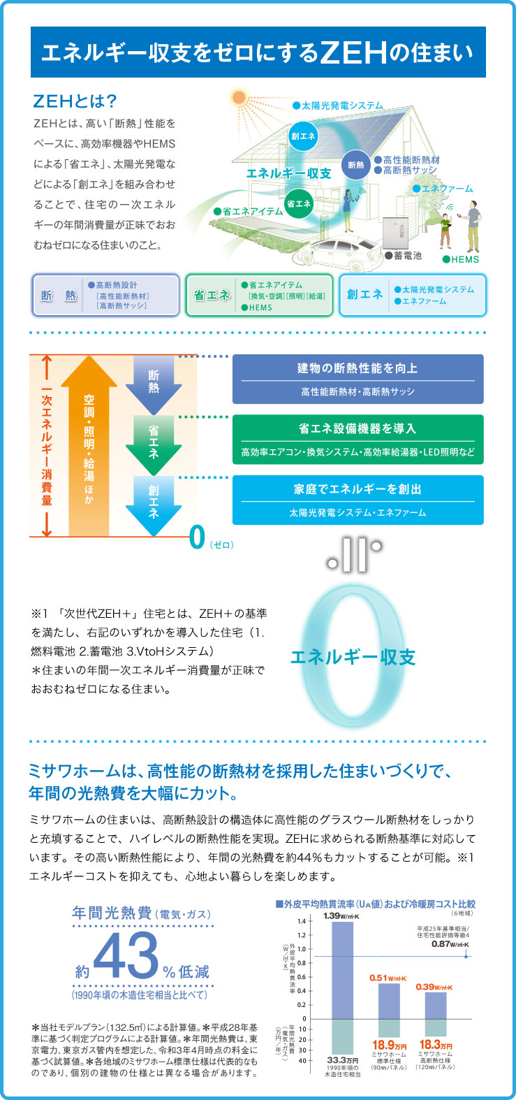 エネルギー収支をゼロにするZEHの住まい