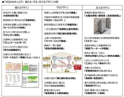 「MISAWA-LCP」備える・守る・支えるデザイン一例.jpg