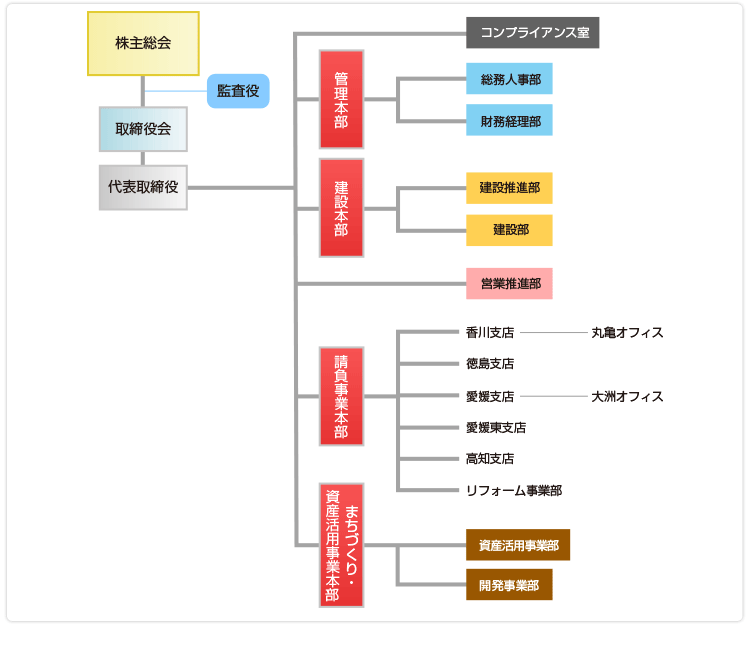 組織図