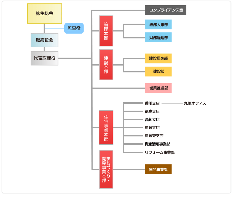 組織図